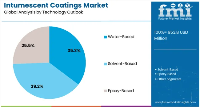 Intumescent Coatings Market Analysis By Technology Outlook 